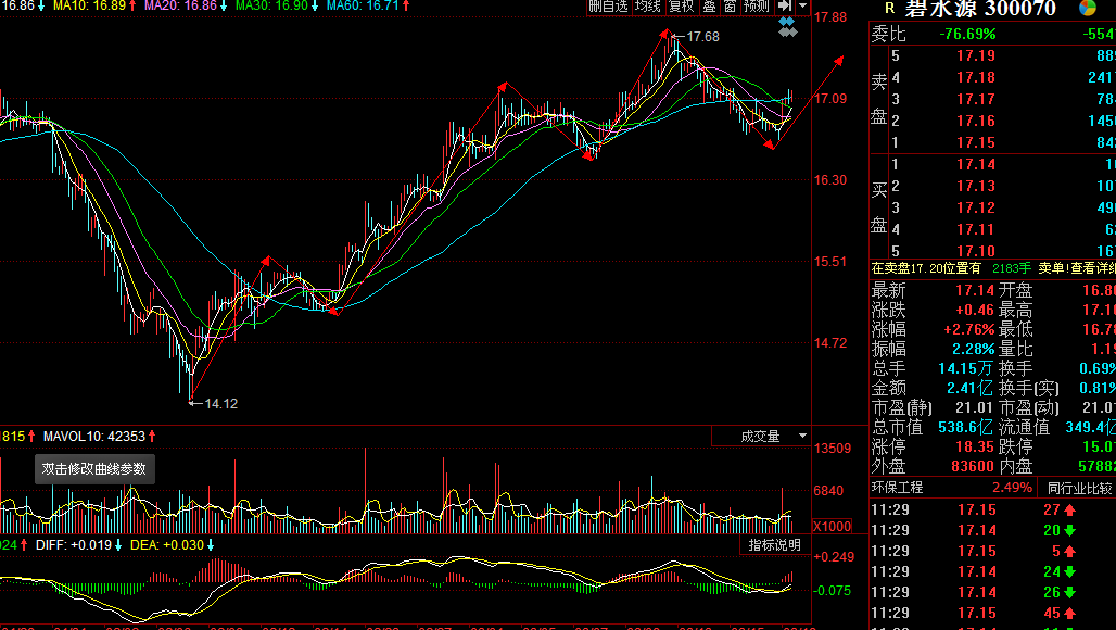 300070碧水源30分钟操作策略图（20180319） 难论实例 第1张