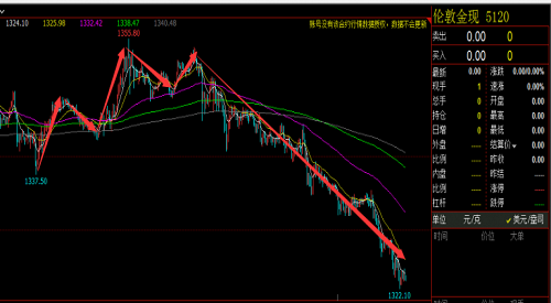 黄金为何无法15分钟有效抄底案例 难论实例 第1张
