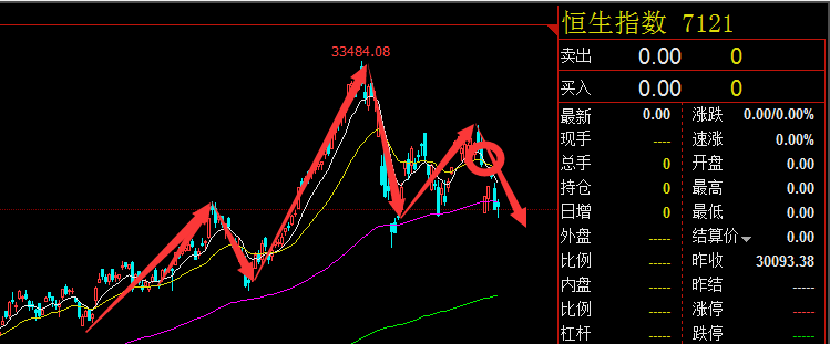 恒生指数7121日线操作简略20180402 难论实例 第1张