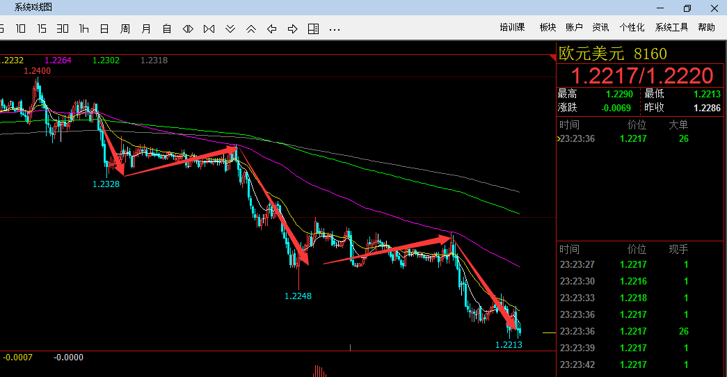 欧元兑美元15分钟和3分钟抄底的节奏案例 难论实例 第2张