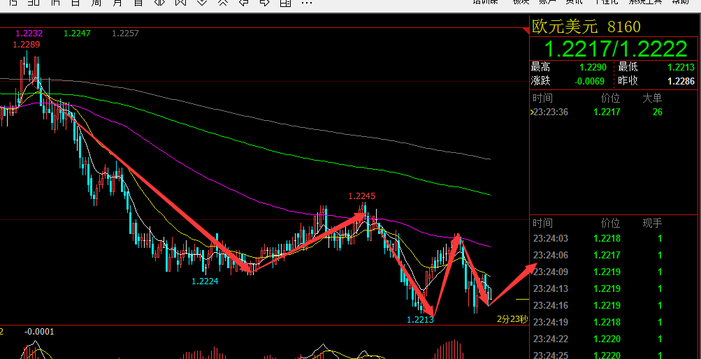 欧元兑美元15分钟和3分钟抄底的节奏案例 难论实例 第1张