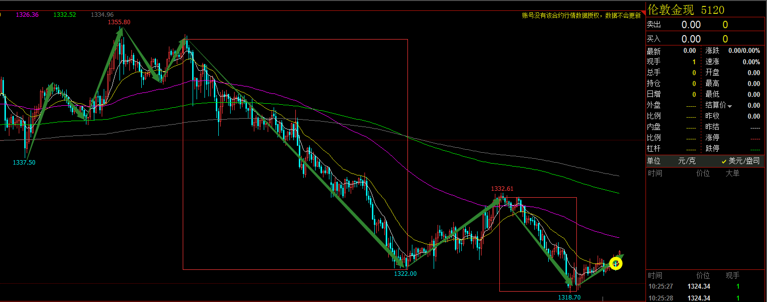黄金第一买点实时操作案例图 难论实例 第1张