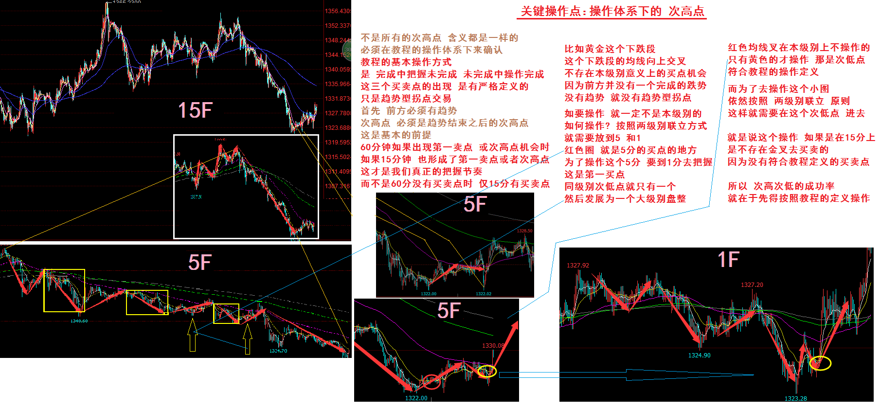 次高次低的逻辑--黄金案例 难论实例 第1张