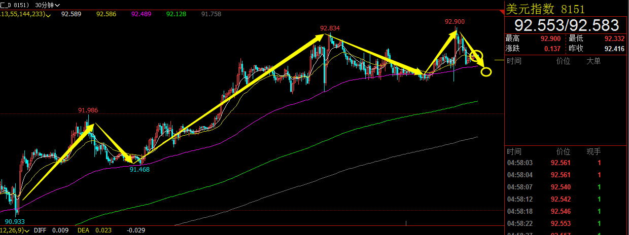 美元指数30分钟第一卖点演化图0505 难论实例 第1张