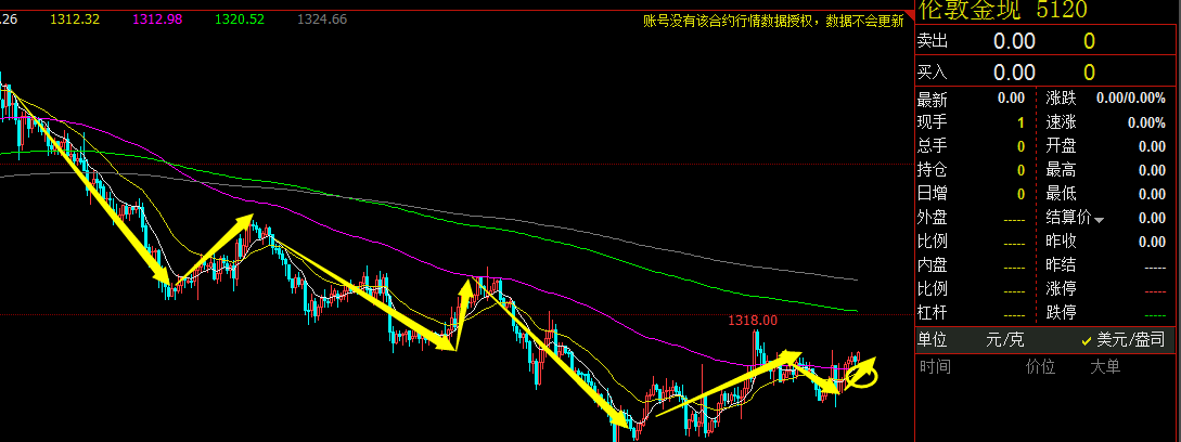 黄金60分钟不出意外地发展出第二买点0505 难论实例 第1张