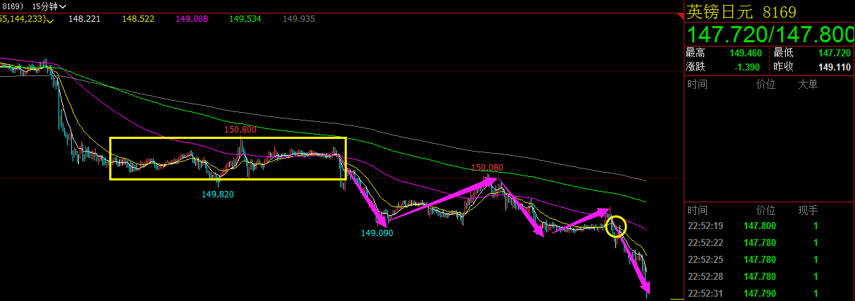 英镑兑日元15分钟盘整之后发展成新的跌势0503 难论实例 第1张