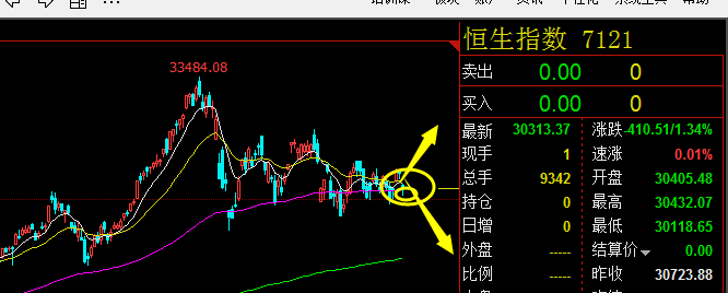 恒生指数日线变盘点0503 难论实例 第1张