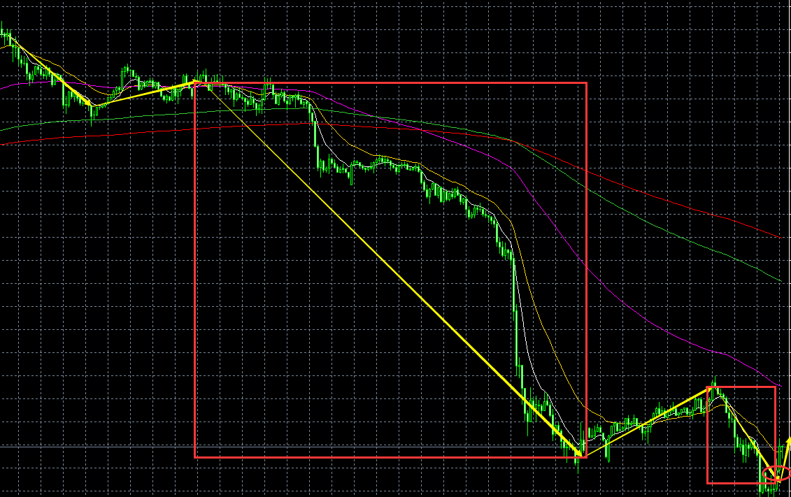 黄金15分钟K线图趋势背驰的准备性0516 难论实例 第1张