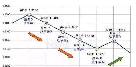 关于外汇交易中马丁加仓策略需要注意的地方 难论原理 第1张