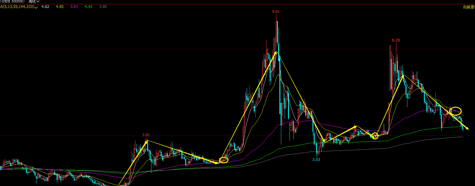 攀缠锋祖：首创股份600008的标准操作节奏！ 难论实例 第2张