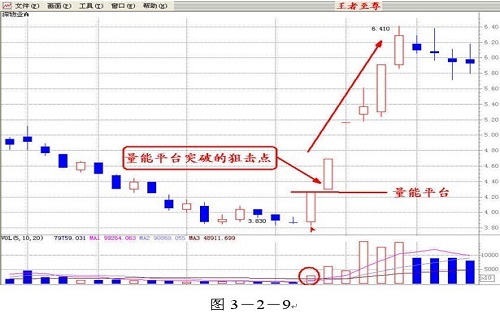 成交量博弈看盘原理 难论百科 第9张