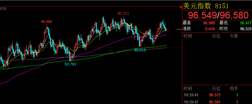 美元指数小时走势对当下操作的影响 难论实例 第2张