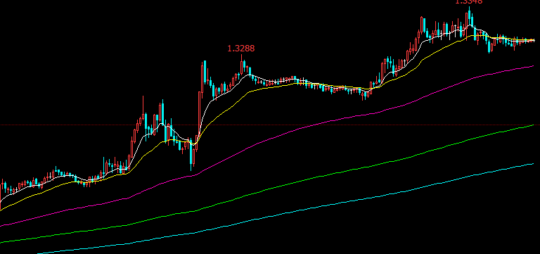 难论SMA均线释义 难论原理 第1张