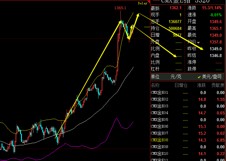 黄金指数喷薄欲出的新高操作 难论实例 第2张
