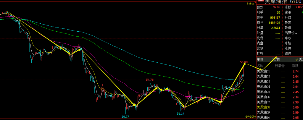 原油反弹走势的当下节奏演变 难论实例 第1张