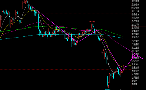 上证指数短期反弹的可操作性 难论实例 第1张