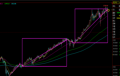 道琼斯在周线死叉之前的刹那 难论实例 第2张
