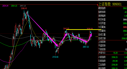 大盘指数本周短线上的处理节奏 难论实例 第1张