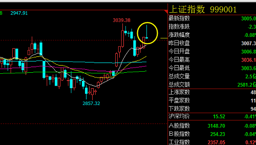 一些关于大盘指数今日长上影线的杂谈 难论实例 第1张