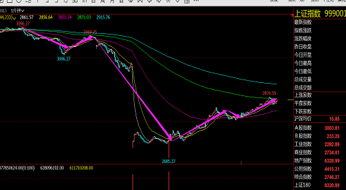一些大盘指数当下急速行情处理标准中的内在逻辑 难论实例 第2张