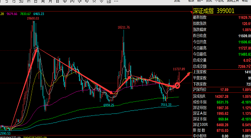 深成指对上证指数的先行指示意义 难论实例 第1张
