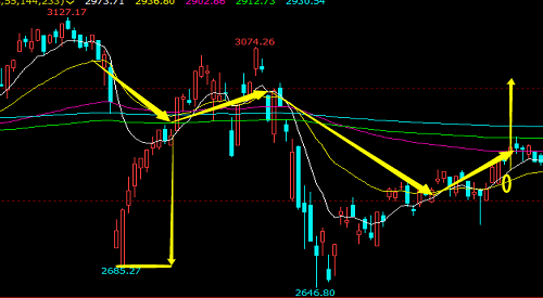 大盘指数再度3000点的案例性 难论实例 第2张