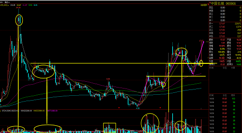 千股难评之中国长城000066 难论实例 第2张