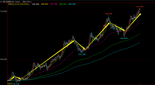 美元指数110上的捍卫操作 难论实例 第1张